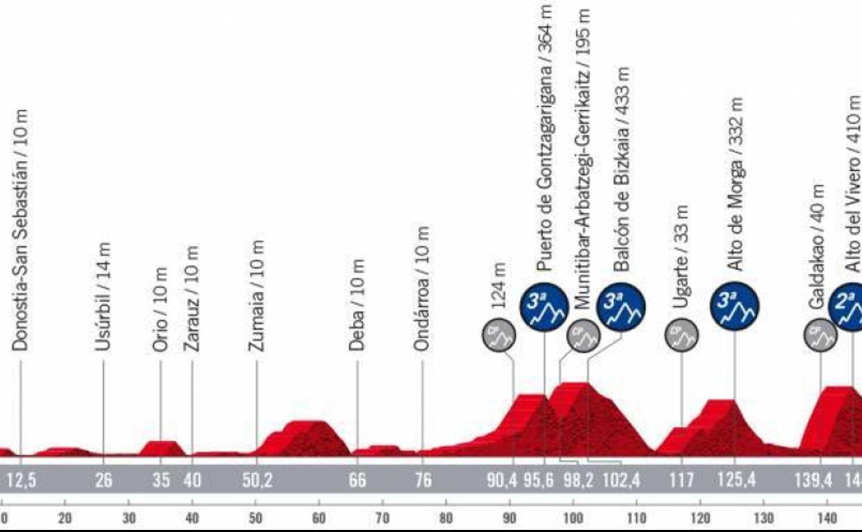 La Vuelta, en directo etapa de hoy miércoles 24 de agosto La etapa 5 de la Vuelta a España